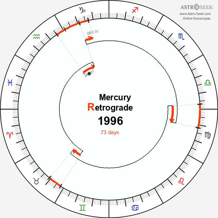 Mercury Retrograde Astro Calendar 1996