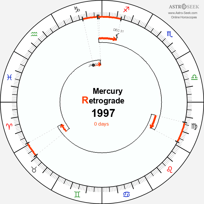 Mercury Retrograde Astro Calendar 1997