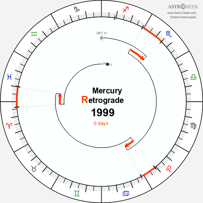 Mercury Retrograde Astro Calendar 1999