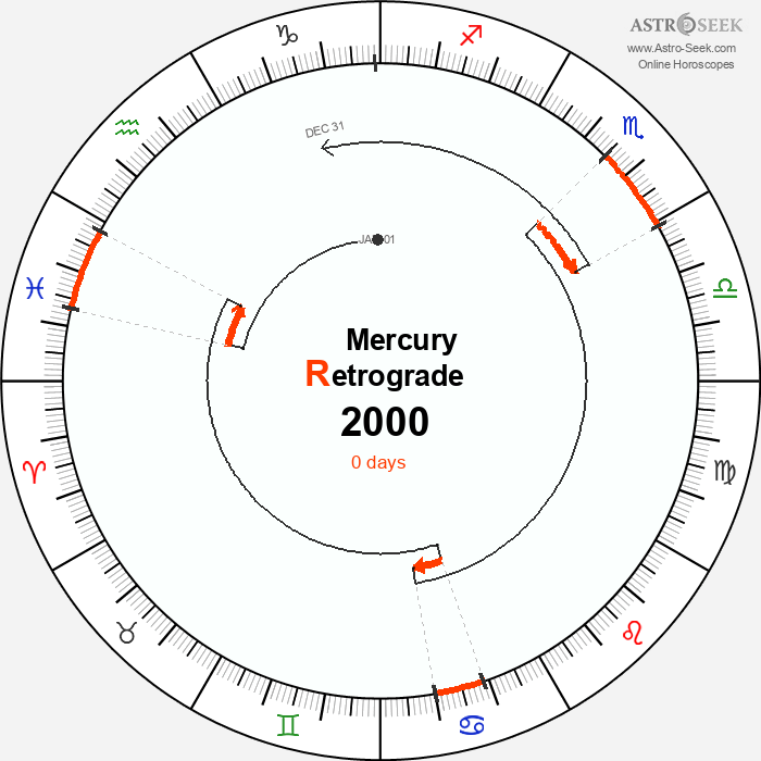 Mercury Retrograde Astro Calendar 2000