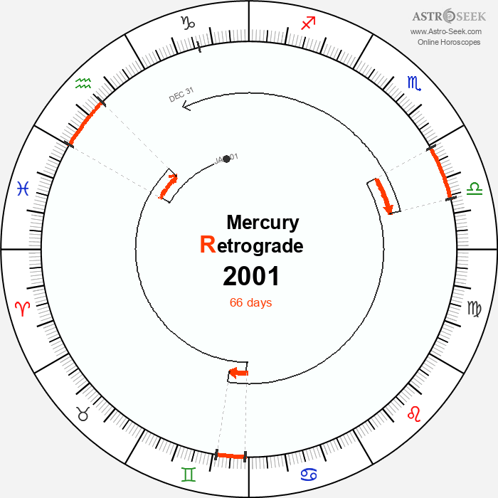 Mercury Retrograde Astro Calendar 2001
