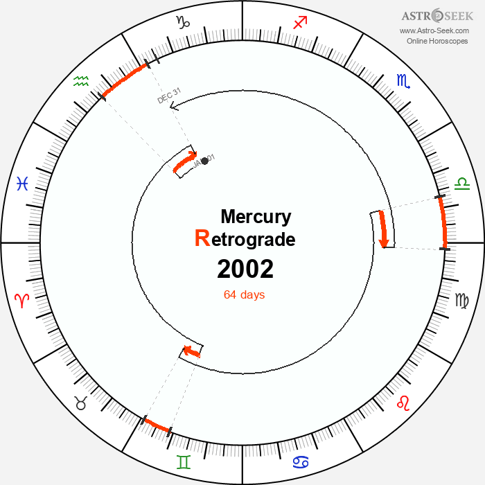 Mercury Retrograde Astro Calendar 2002