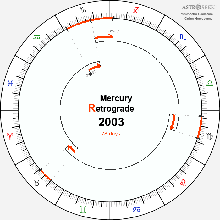 Mercury Retrograde Astro Calendar 2003