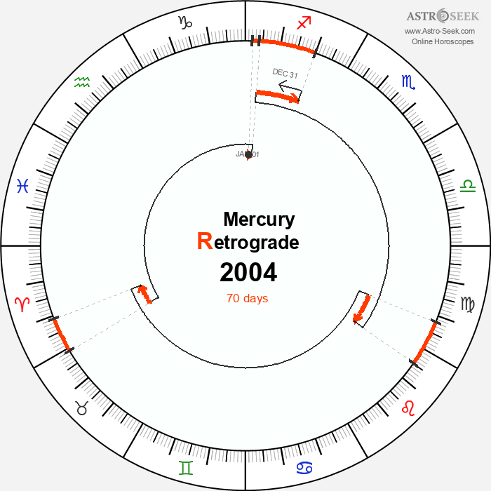 Mercury Retrograde Astro Calendar 2004