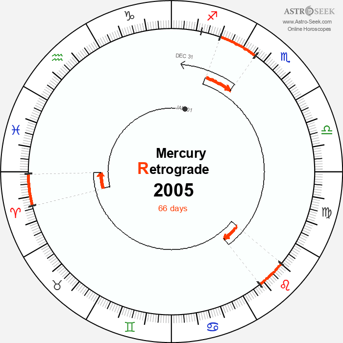 Mercury Retrograde Astro Calendar 2005