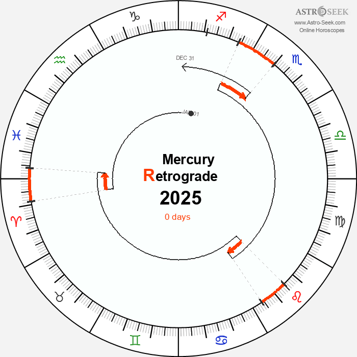Mercury Retrograde Astro Calendar 2025