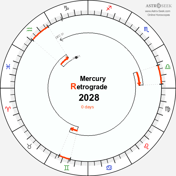 Mercury Retrograde Astro Calendar 2028