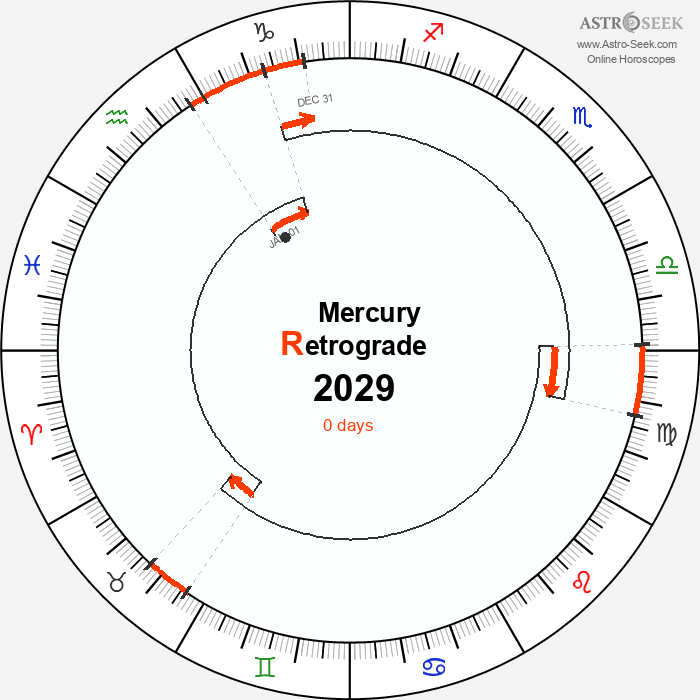 Mercury Retrograde Astro Calendar 2029