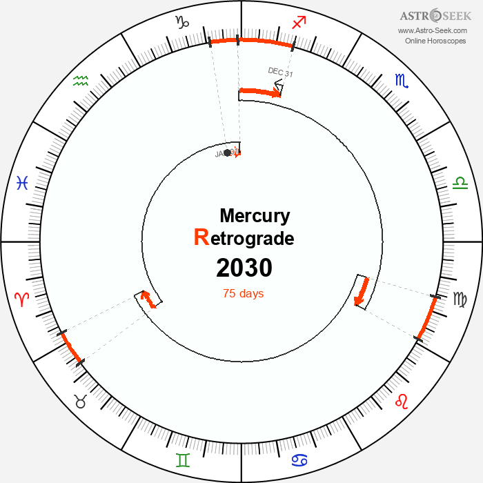 Mercury Retrograde Astro Calendar 2030