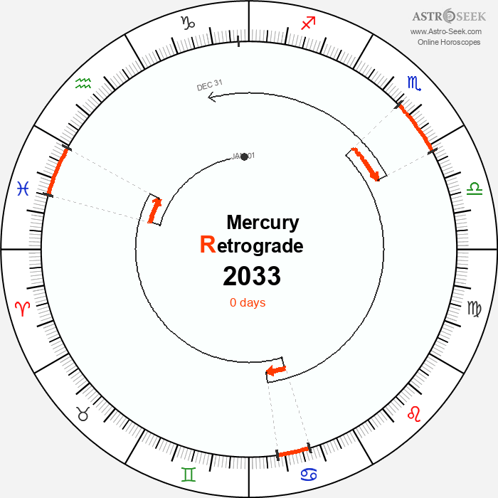 Mercury Retrograde Astro Calendar 2033