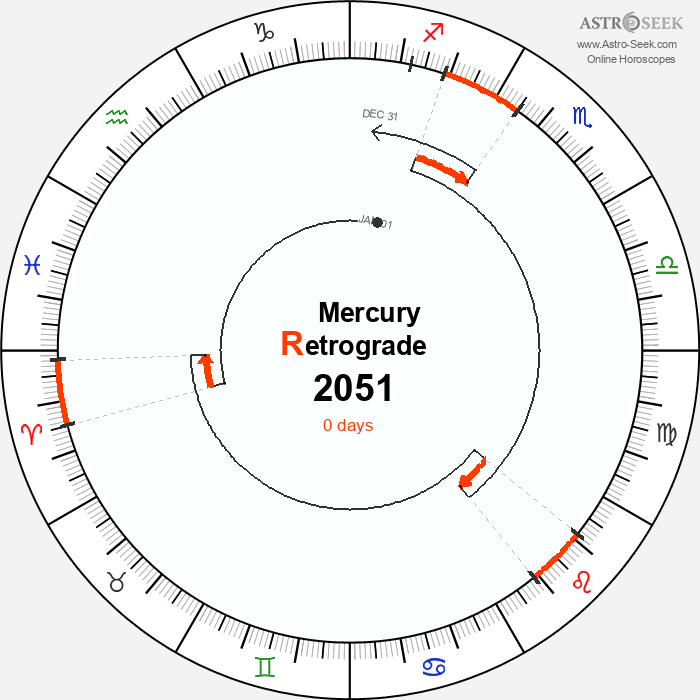 Mercury Retrograde Astro Calendar 2051