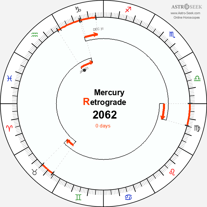 Mercury Retrograde Astro Calendar 2062