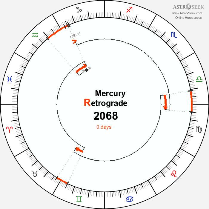 Mercury Retrograde Astro Calendar 2068