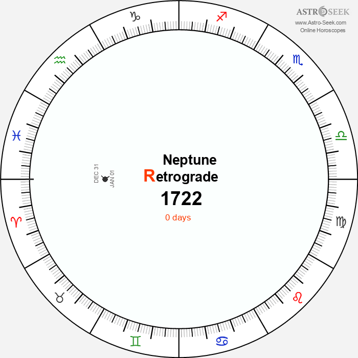 Neptune Retrograde Astro Calendar 1722