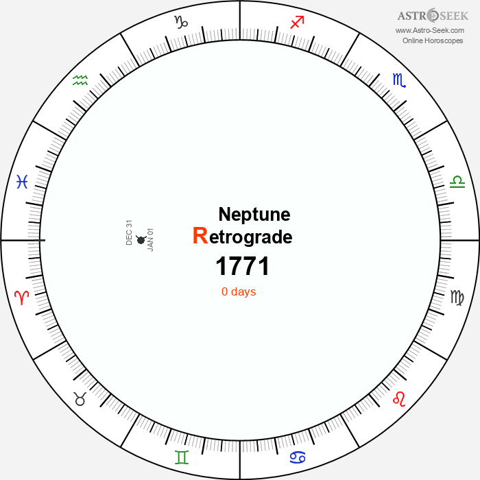 Neptune Retrograde Astro Calendar 1771
