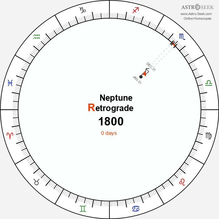Neptune Retrograde Astro Calendar 1800