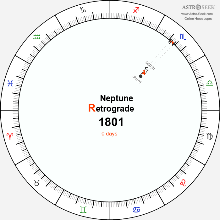 Neptune Retrograde Astro Calendar 1801
