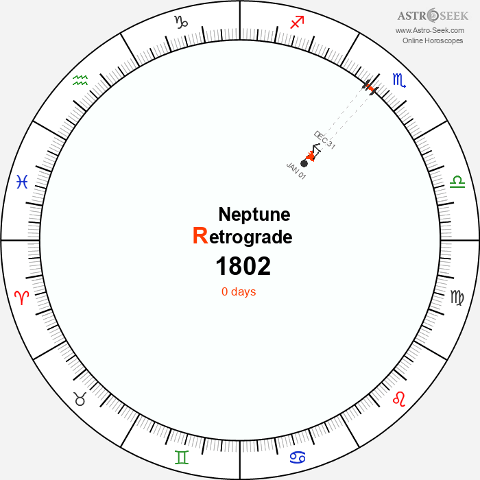 Neptune Retrograde Astro Calendar 1802