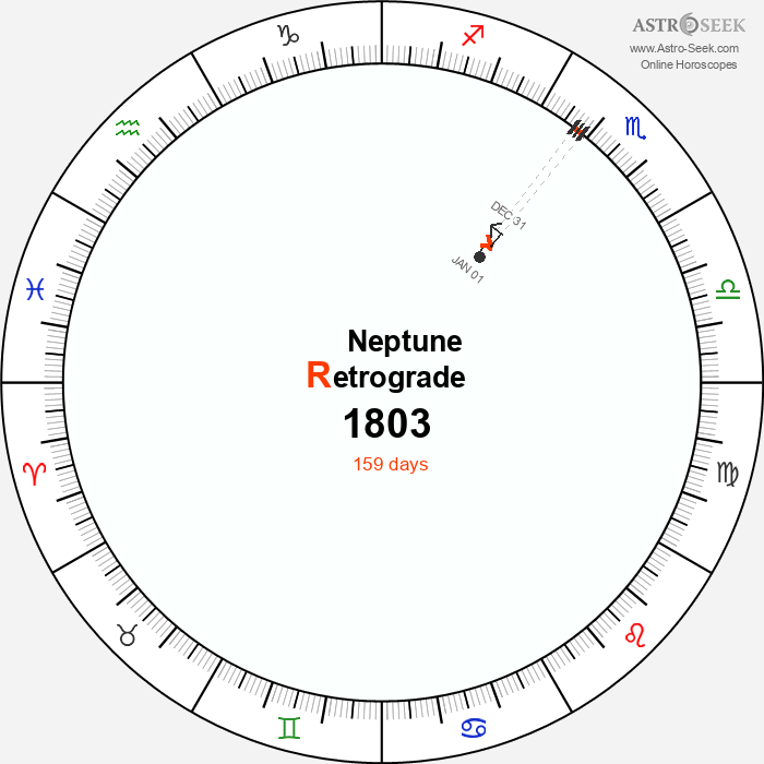 Neptune Retrograde Astro Calendar 1803