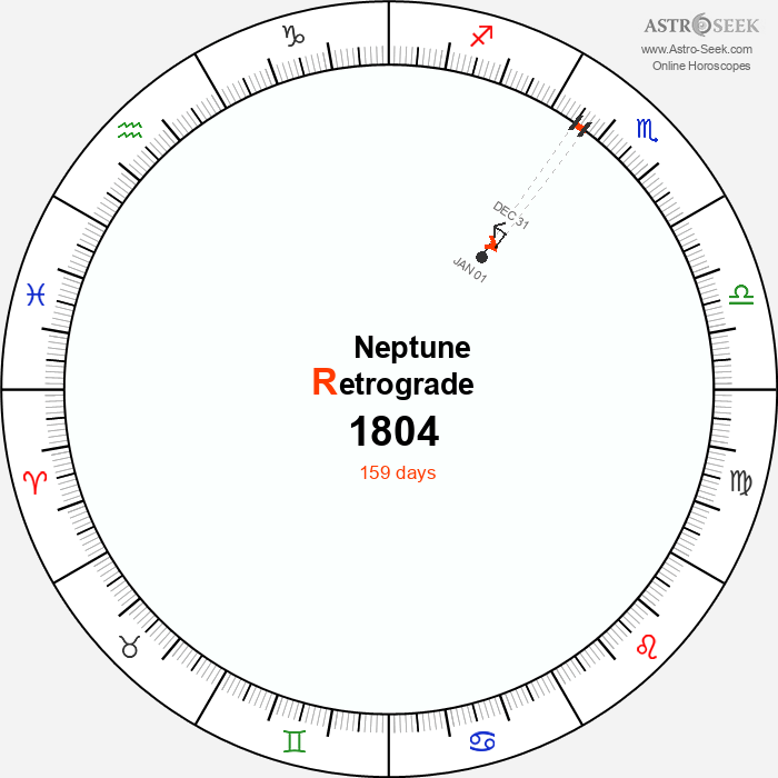 Neptune Retrograde Astro Calendar 1804