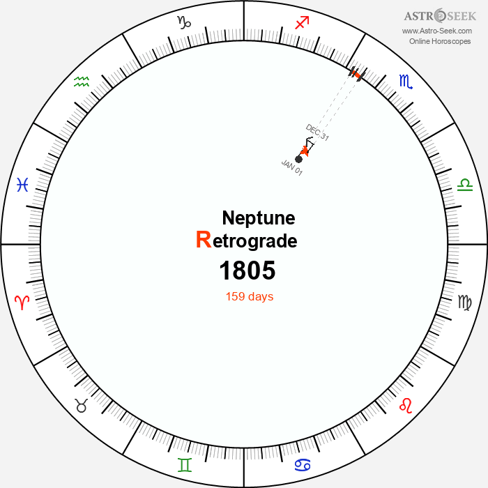 Neptune Retrograde Astro Calendar 1805