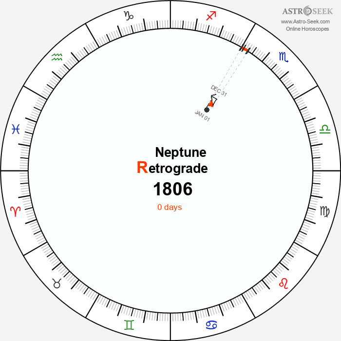 Neptune Retrograde Astro Calendar 1806