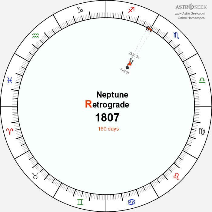 Neptune Retrograde Astro Calendar 1807