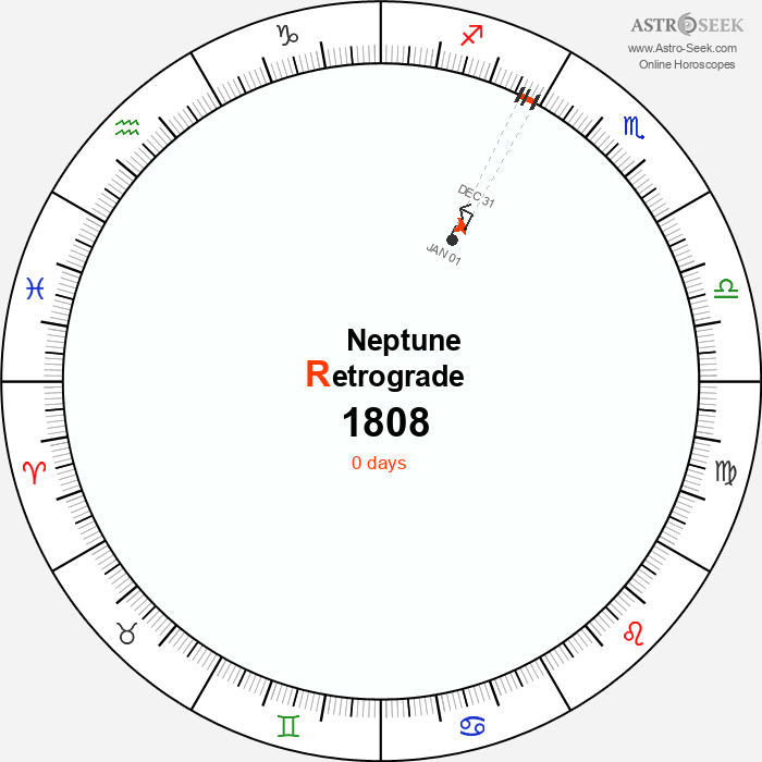 Neptune Retrograde Astro Calendar 1808