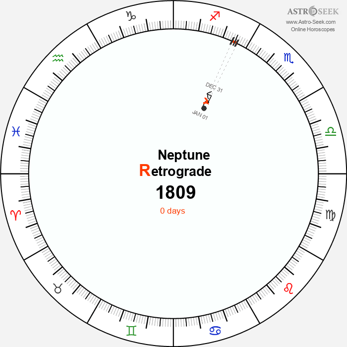 Neptune Retrograde Astro Calendar 1809