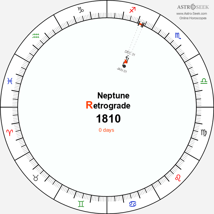 Neptune Retrograde Astro Calendar 1810
