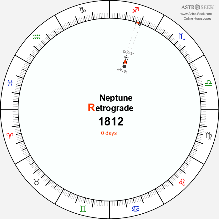 Neptune Retrograde Astro Calendar 1812