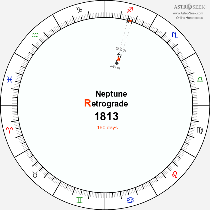 Neptune Retrograde Astro Calendar 1813