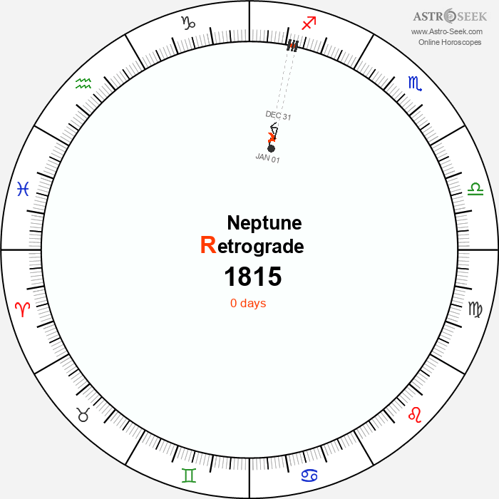 Neptune Retrograde Astro Calendar 1815