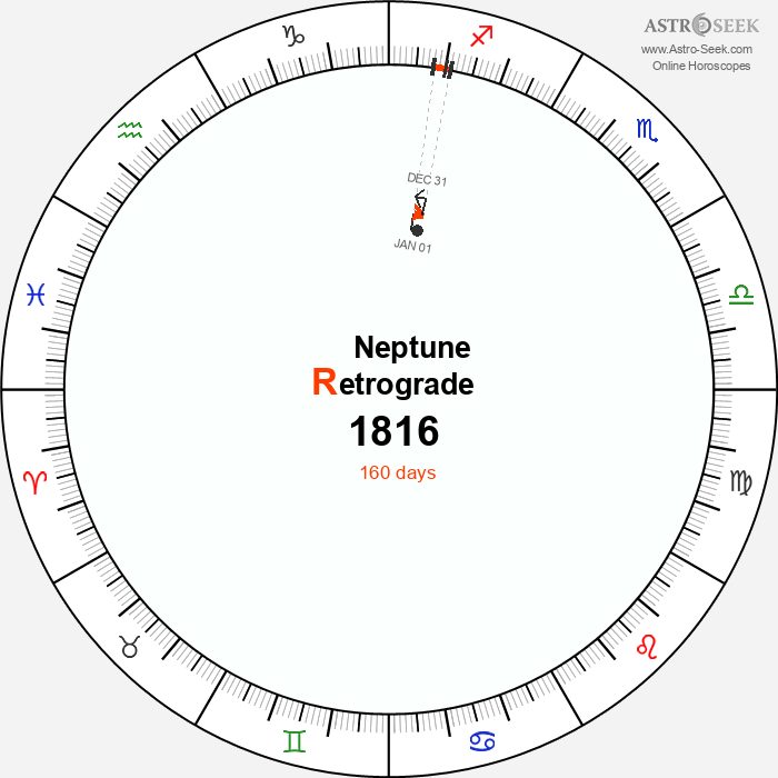 Neptune Retrograde Astro Calendar 1816