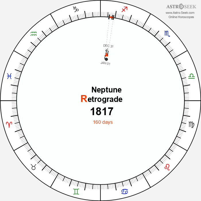 Neptune Retrograde Astro Calendar 1817