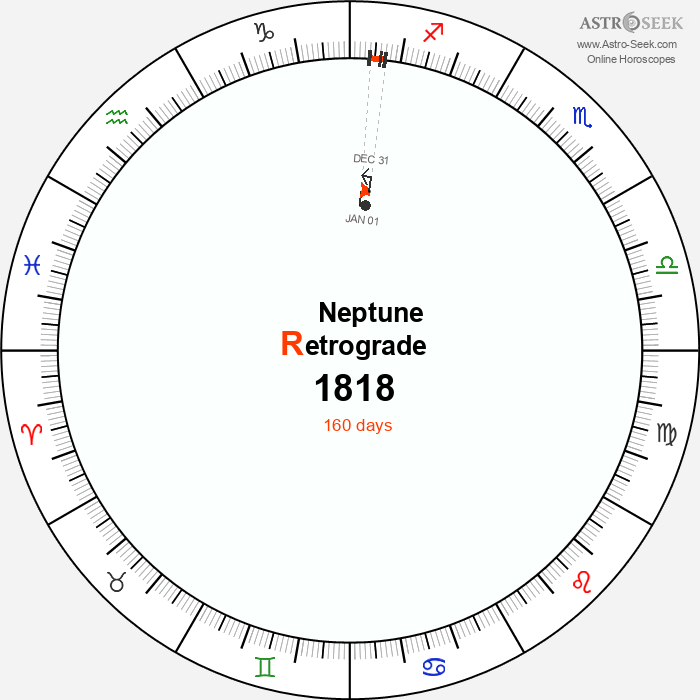 Neptune Retrograde Astro Calendar 1818