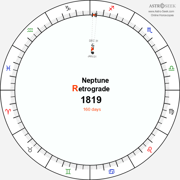Neptune Retrograde Astro Calendar 1819