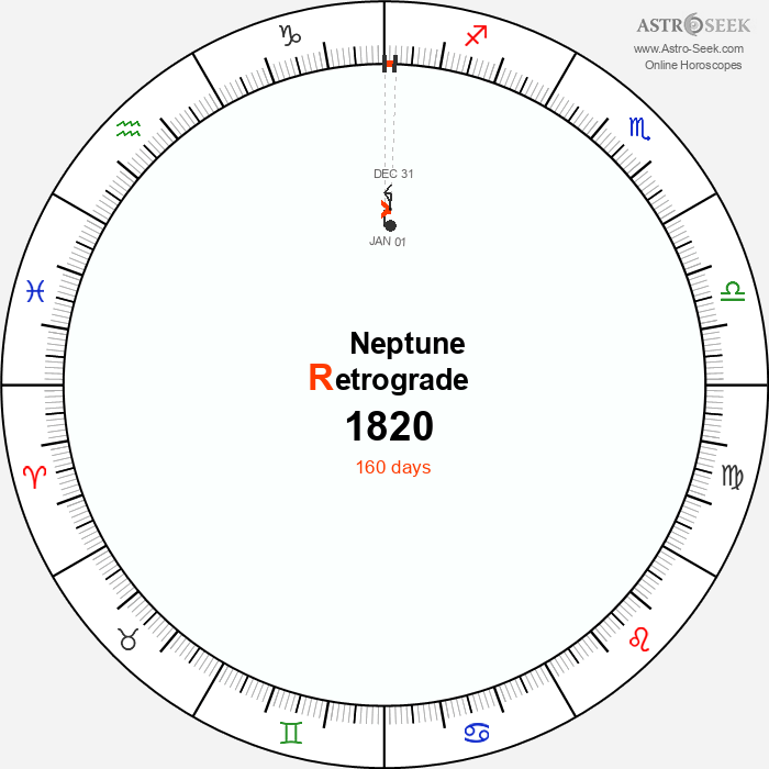 Neptune Retrograde Astro Calendar 1820