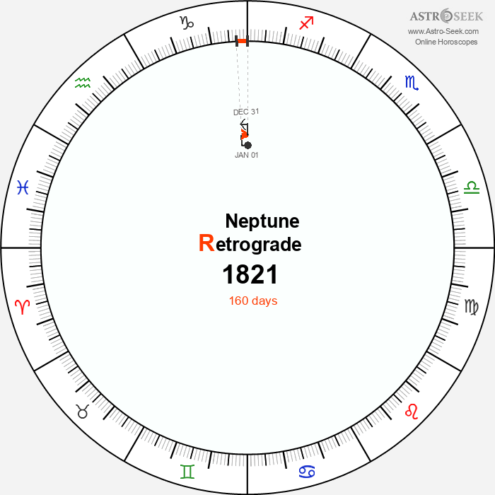 Neptune Retrograde Astro Calendar 1821