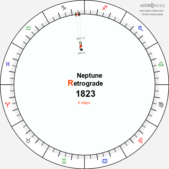 Neptune Retrograde Astro Calendar 1823