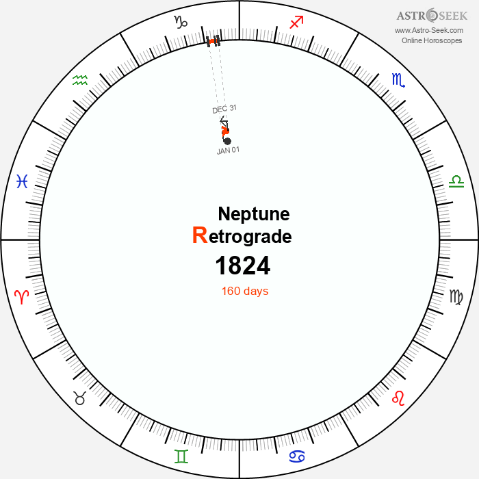 Neptune Retrograde Astro Calendar 1824