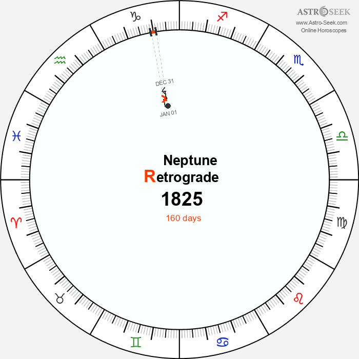 Neptune Retrograde Astro Calendar 1825