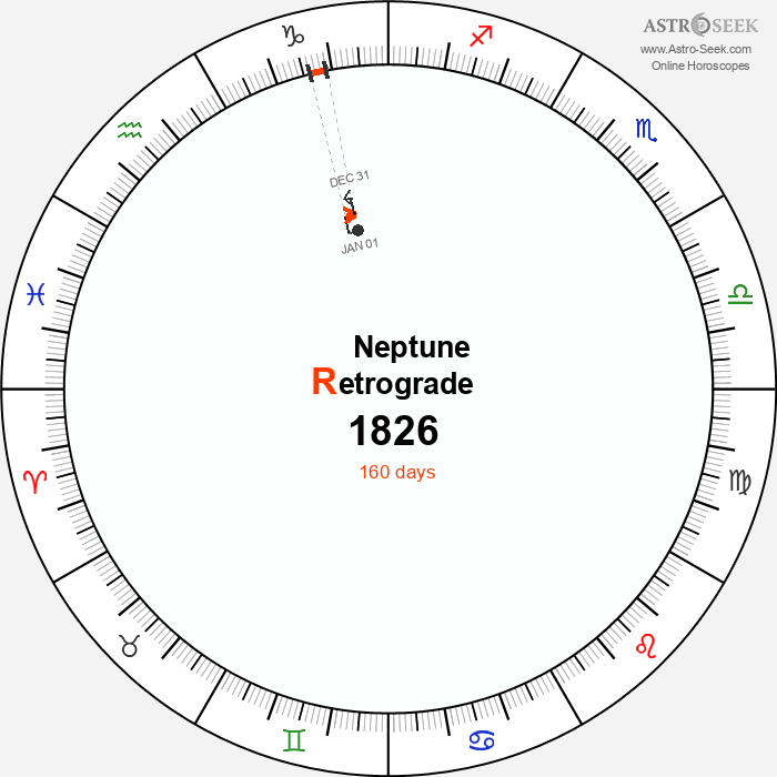 Neptune Retrograde Astro Calendar 1826