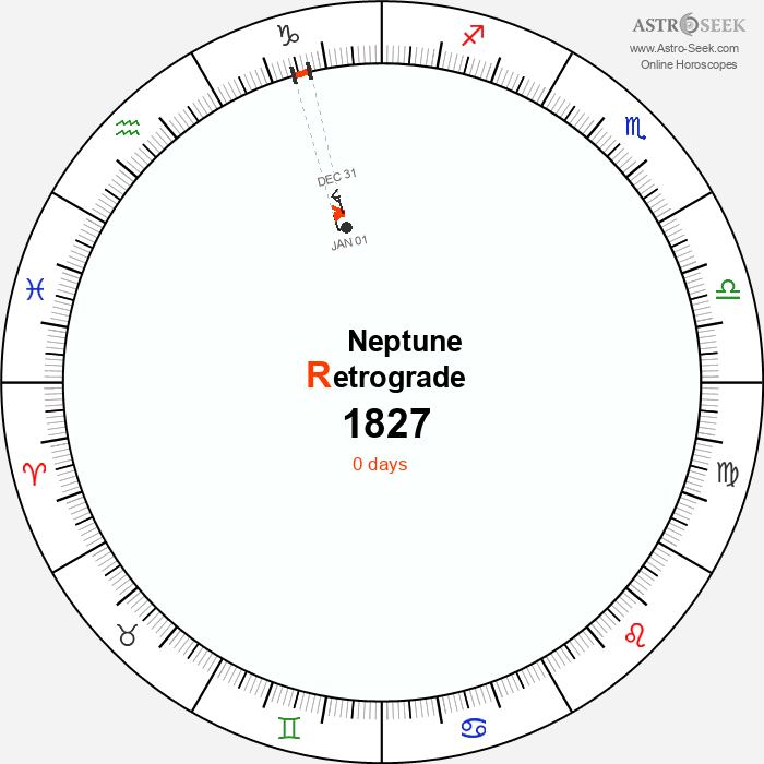 Neptune Retrograde Astro Calendar 1827