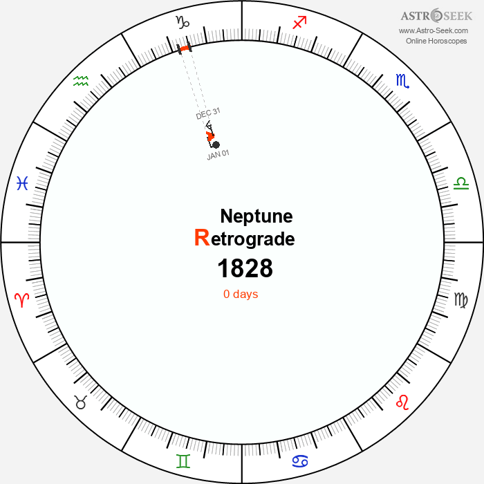 Neptune Retrograde Astro Calendar 1828
