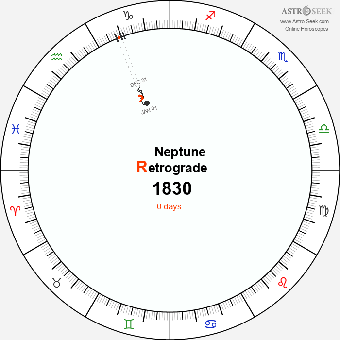 Neptune Retrograde Astro Calendar 1830