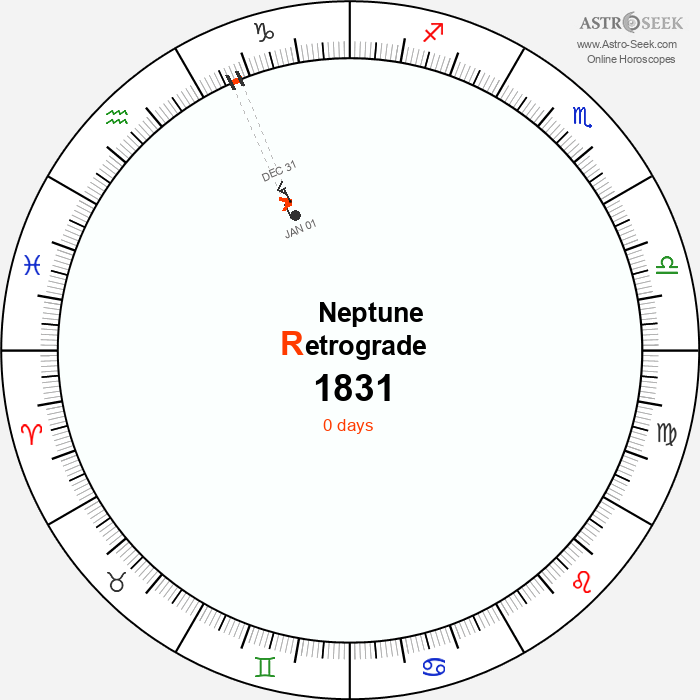 Neptune Retrograde Astro Calendar 1831