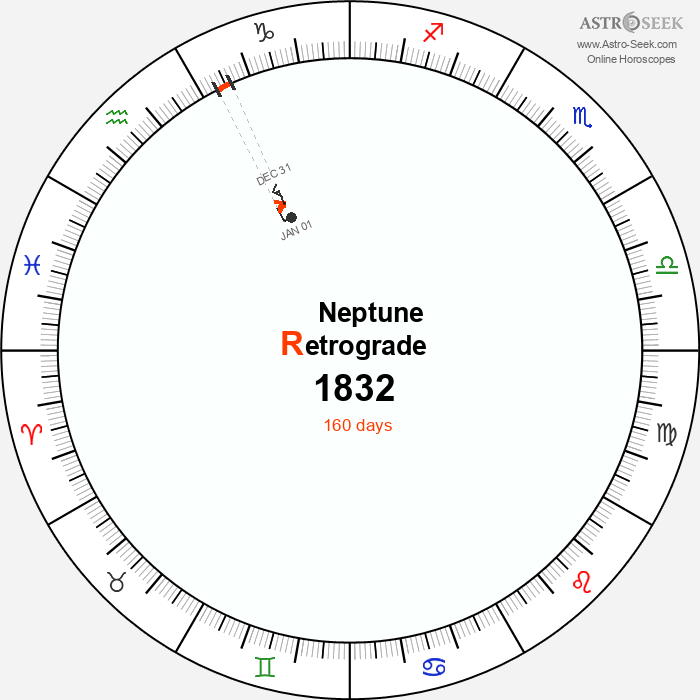 Neptune Retrograde Astro Calendar 1832