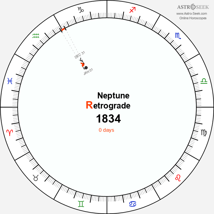 Neptune Retrograde Astro Calendar 1834