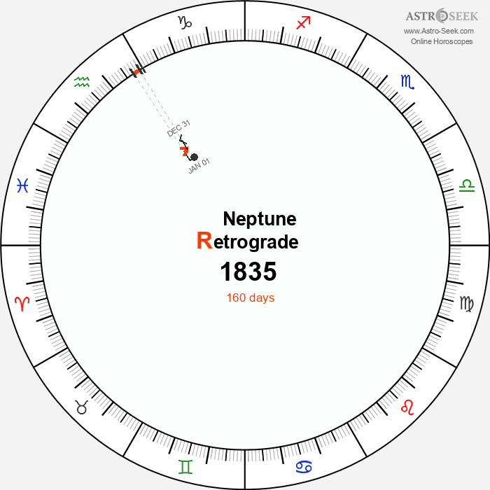 Neptune Retrograde Astro Calendar 1835